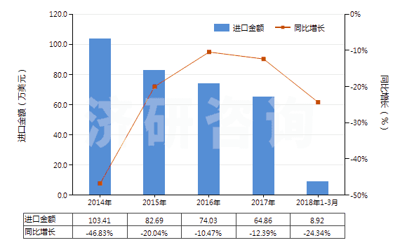 2014-2018年3月中國聚酯短纖＜85%棉混印花平紋布（平米重≤170g）(HS55134100)進口總額及增速統(tǒng)計